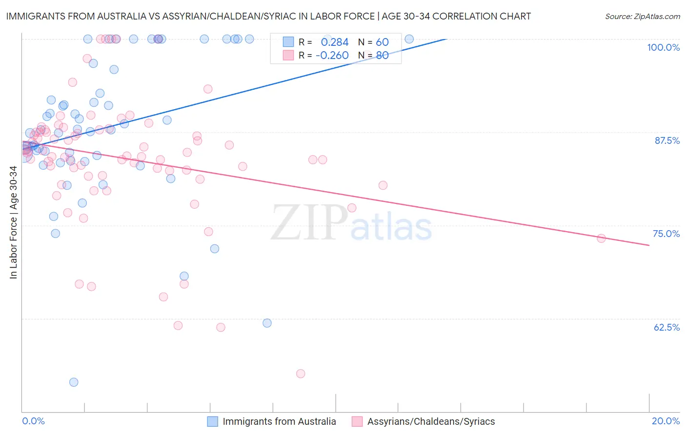 Immigrants from Australia vs Assyrian/Chaldean/Syriac In Labor Force | Age 30-34