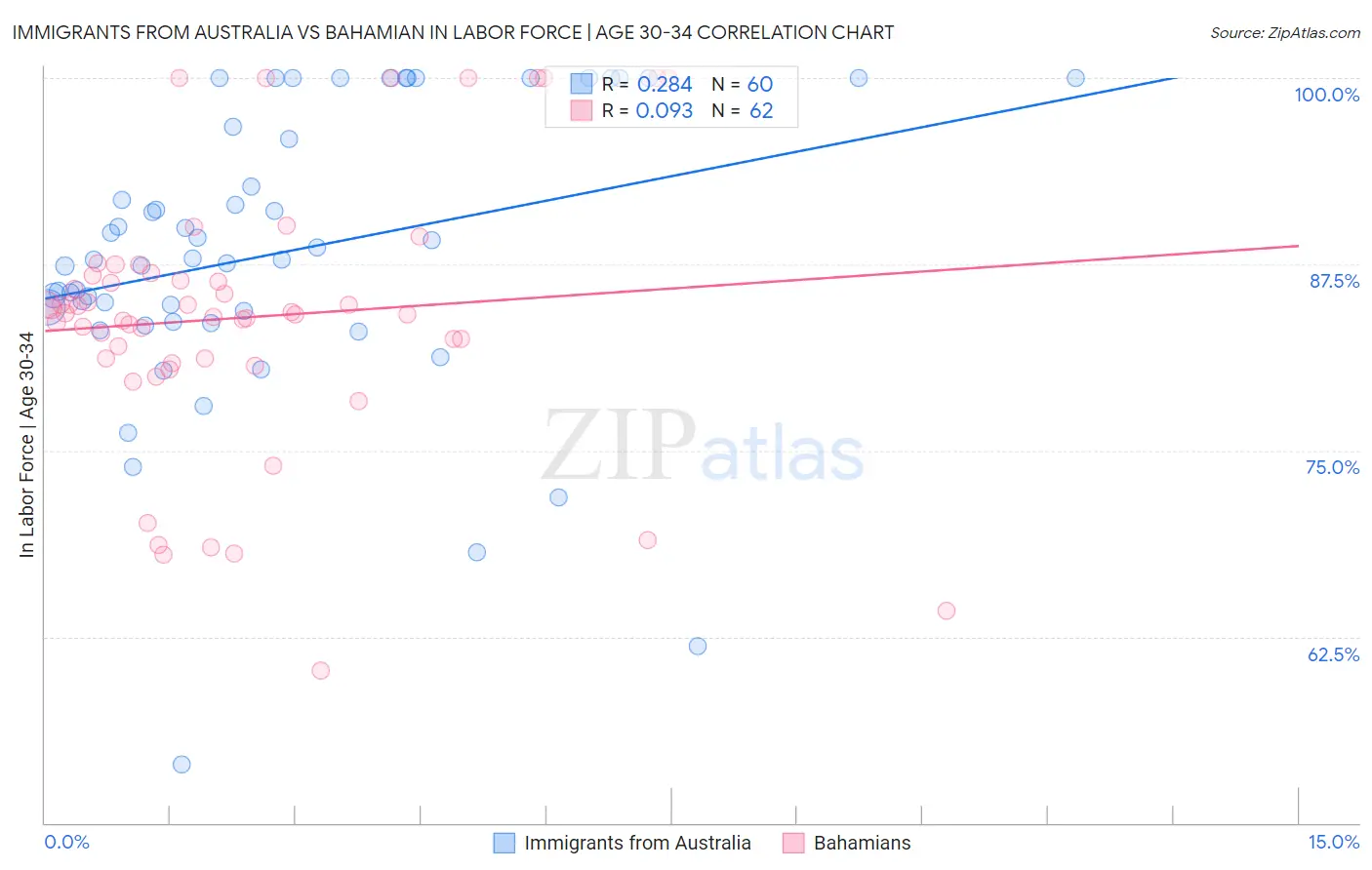 Immigrants from Australia vs Bahamian In Labor Force | Age 30-34