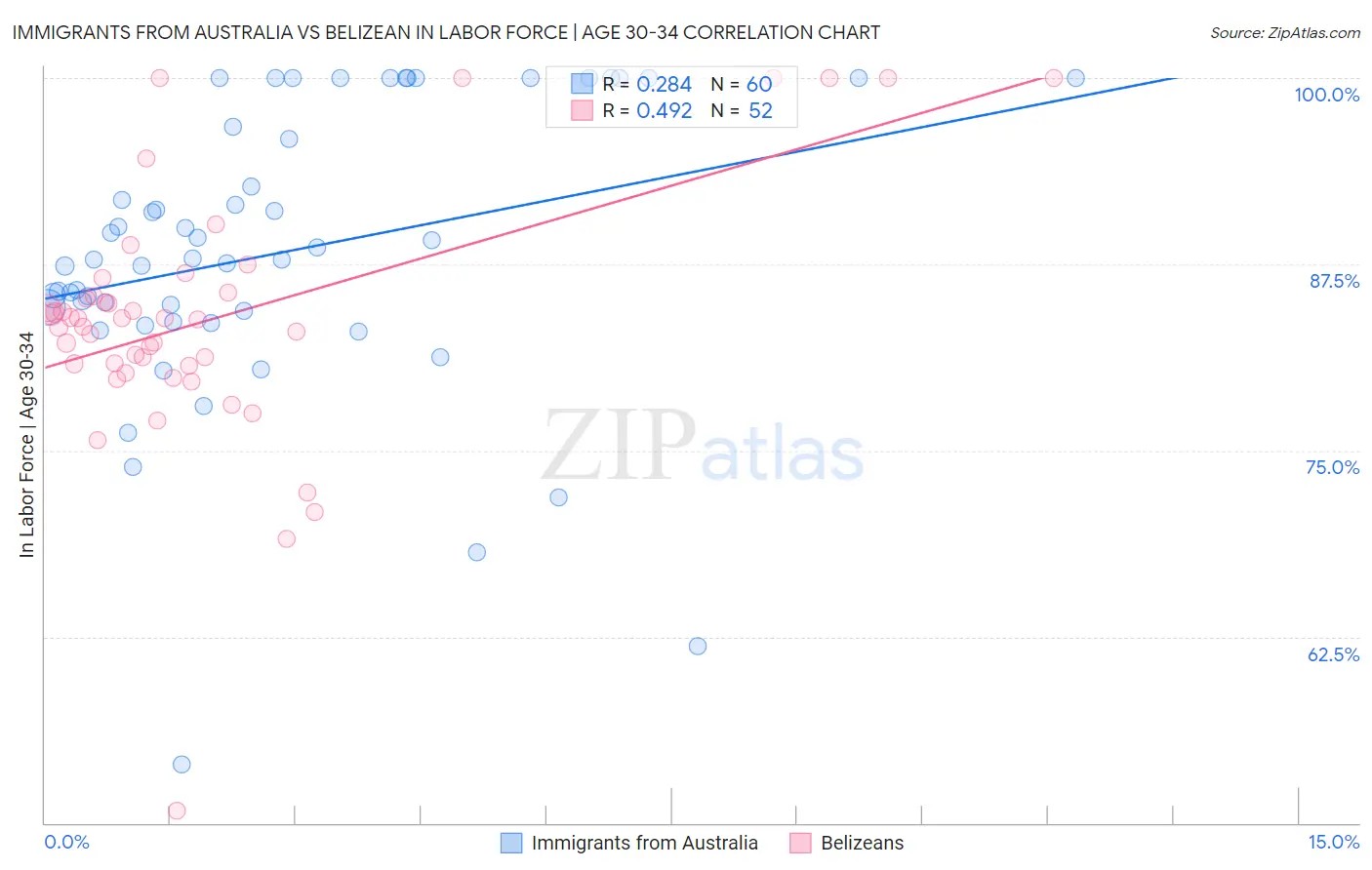 Immigrants from Australia vs Belizean In Labor Force | Age 30-34