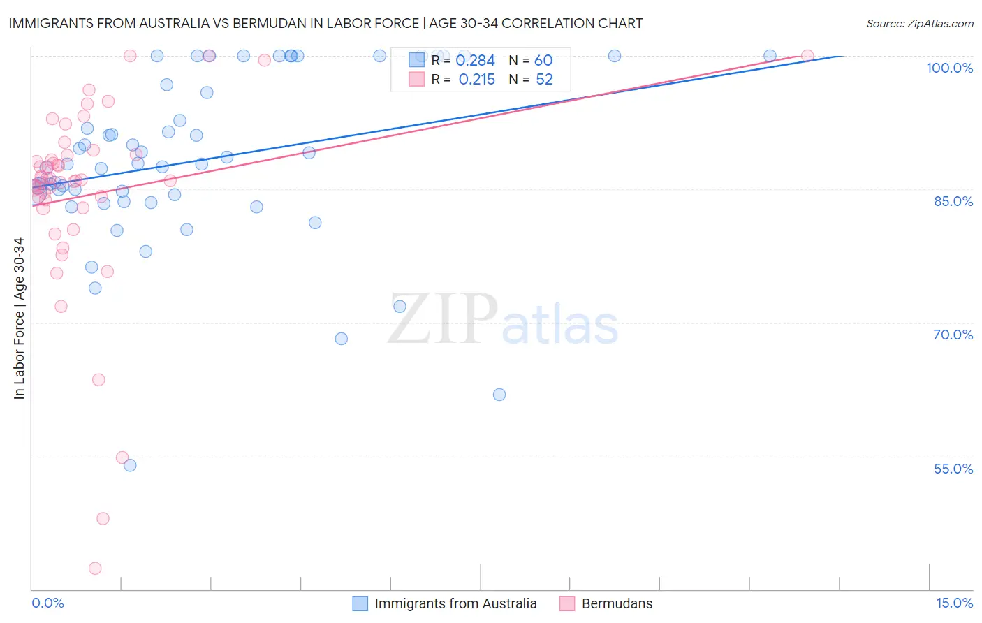 Immigrants from Australia vs Bermudan In Labor Force | Age 30-34