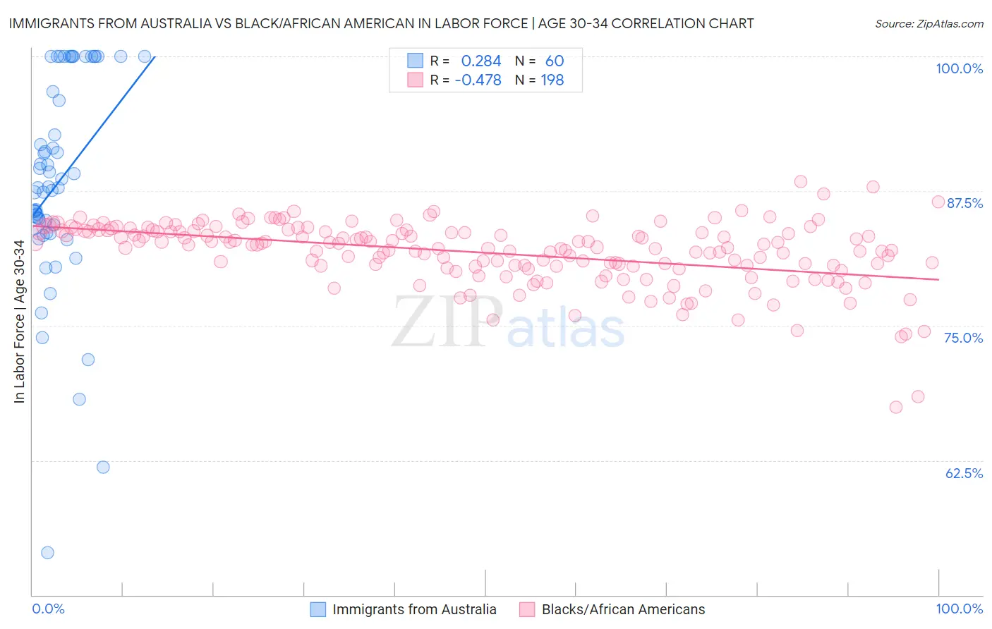 Immigrants from Australia vs Black/African American In Labor Force | Age 30-34