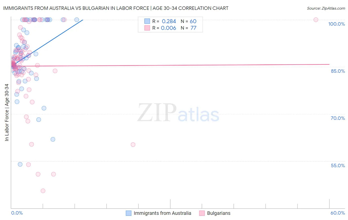 Immigrants from Australia vs Bulgarian In Labor Force | Age 30-34