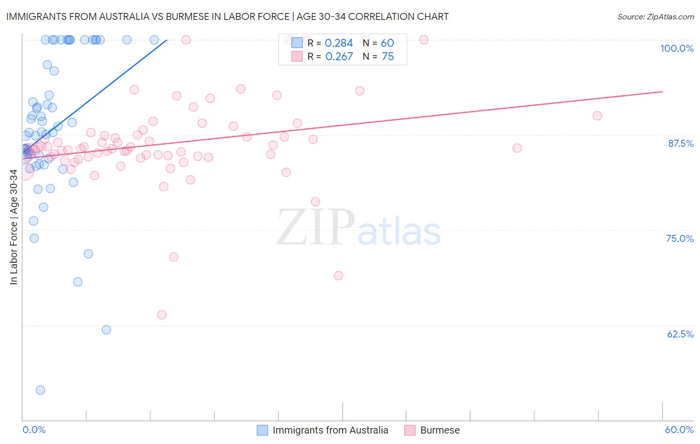 Immigrants from Australia vs Burmese In Labor Force | Age 30-34