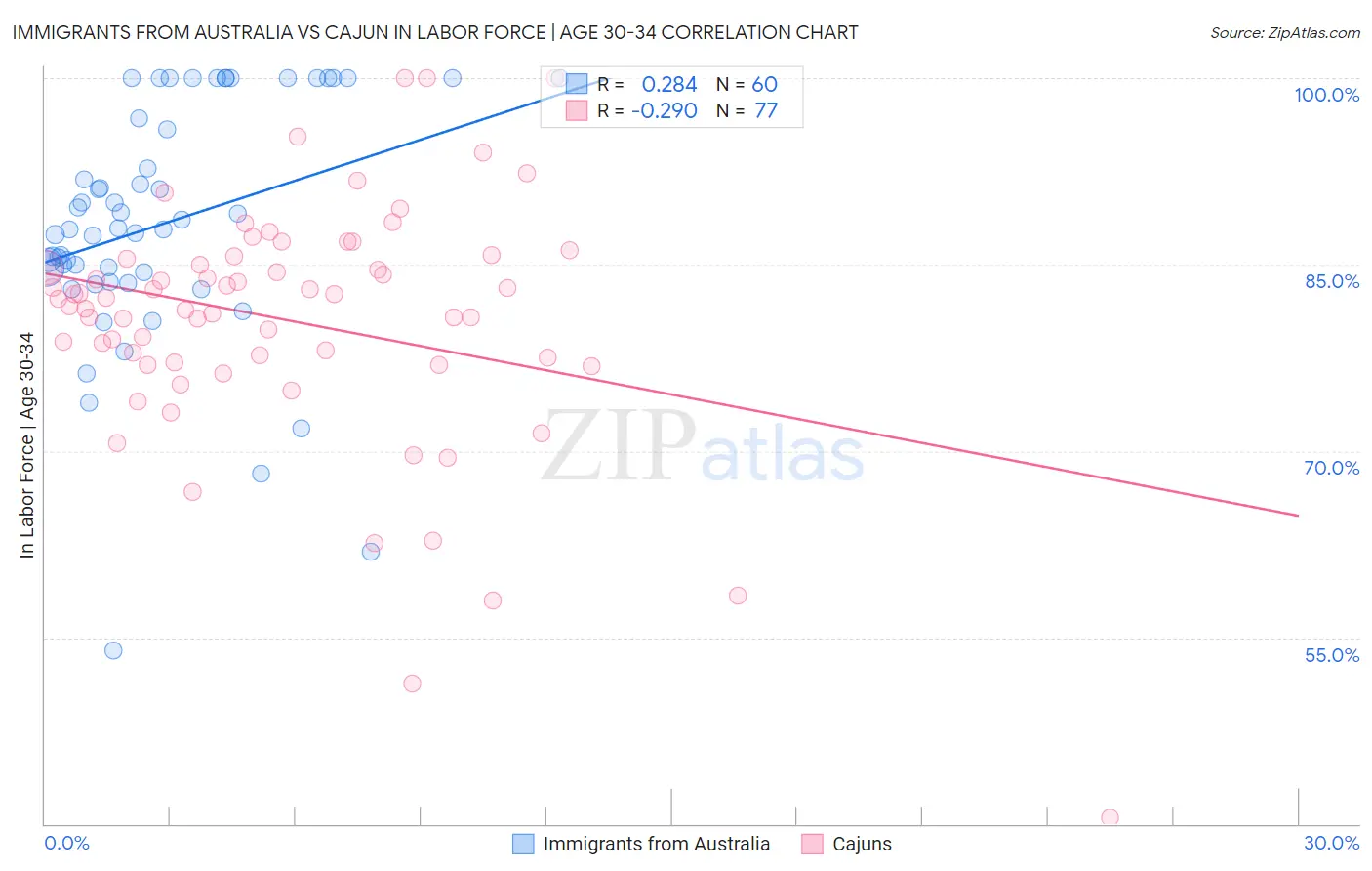 Immigrants from Australia vs Cajun In Labor Force | Age 30-34