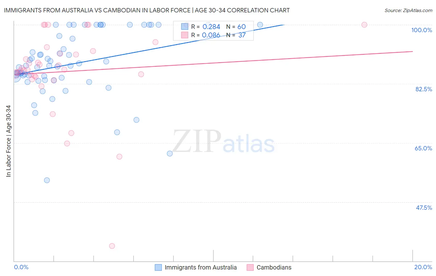 Immigrants from Australia vs Cambodian In Labor Force | Age 30-34