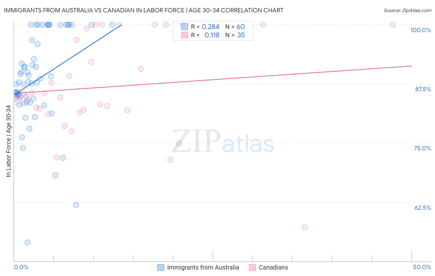 Immigrants from Australia vs Canadian In Labor Force | Age 30-34