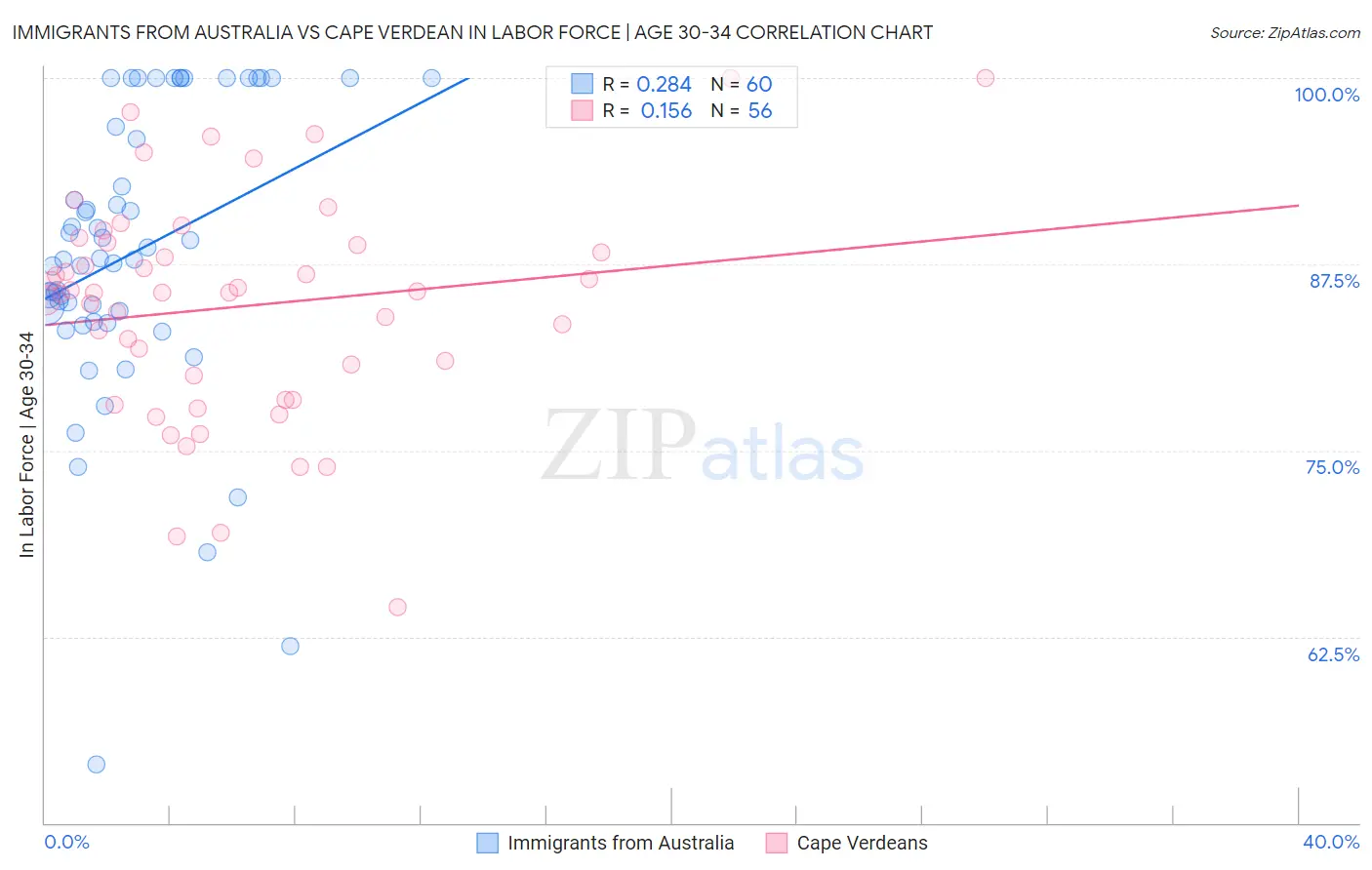 Immigrants from Australia vs Cape Verdean In Labor Force | Age 30-34