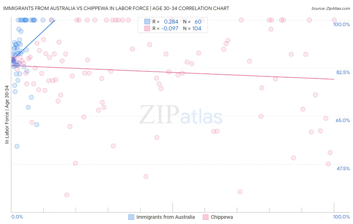 Immigrants from Australia vs Chippewa In Labor Force | Age 30-34