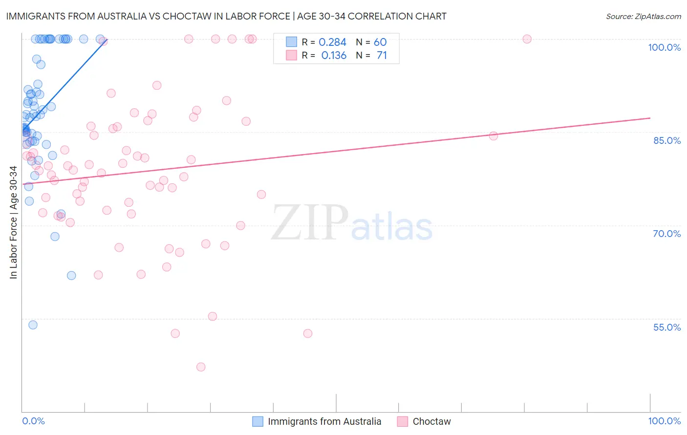 Immigrants from Australia vs Choctaw In Labor Force | Age 30-34