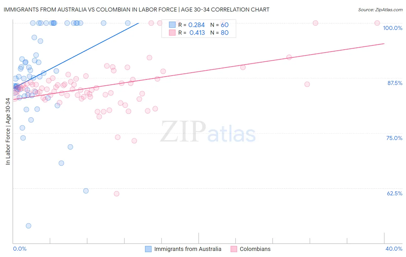 Immigrants from Australia vs Colombian In Labor Force | Age 30-34