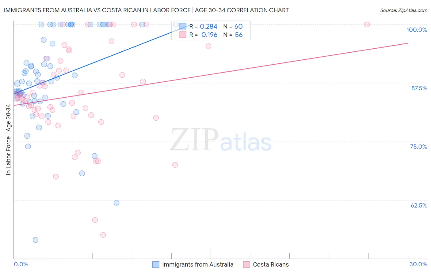 Immigrants from Australia vs Costa Rican In Labor Force | Age 30-34