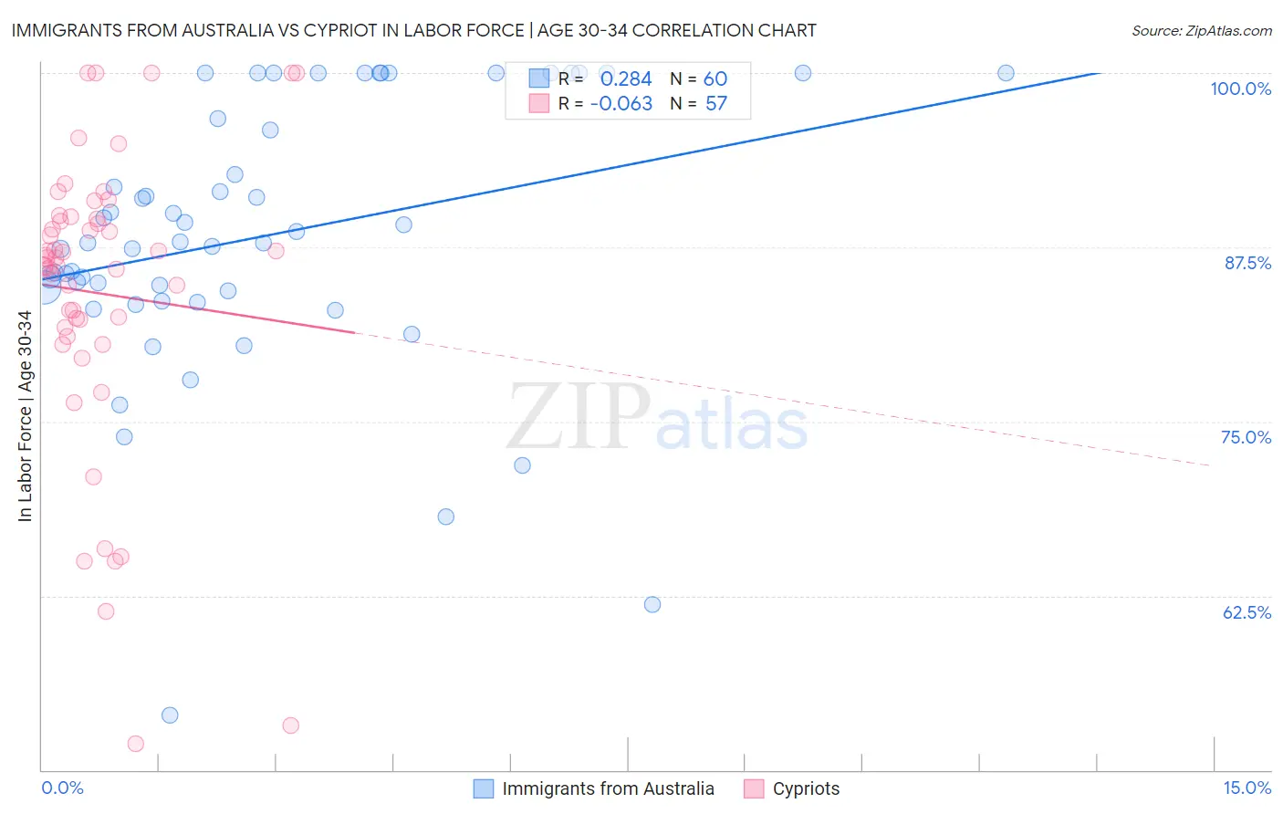 Immigrants from Australia vs Cypriot In Labor Force | Age 30-34