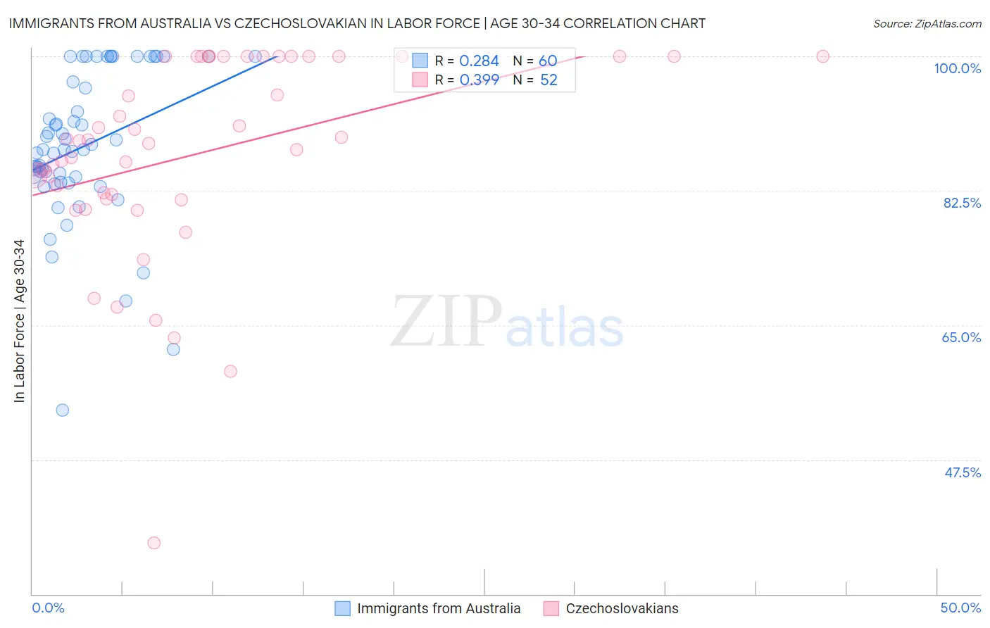 Immigrants from Australia vs Czechoslovakian In Labor Force | Age 30-34