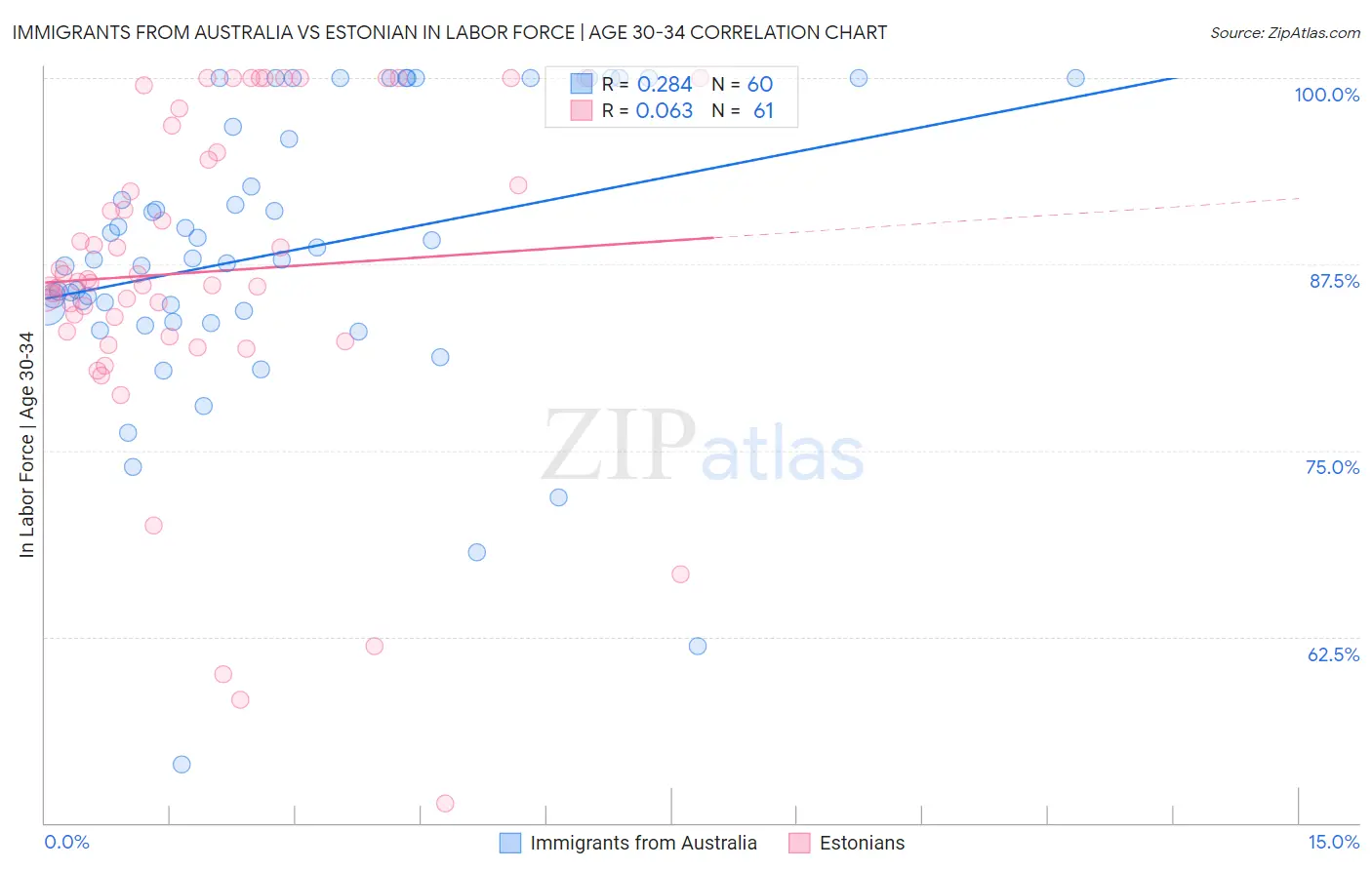 Immigrants from Australia vs Estonian In Labor Force | Age 30-34