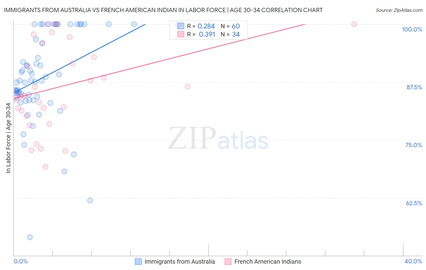 Immigrants from Australia vs French American Indian In Labor Force | Age 30-34