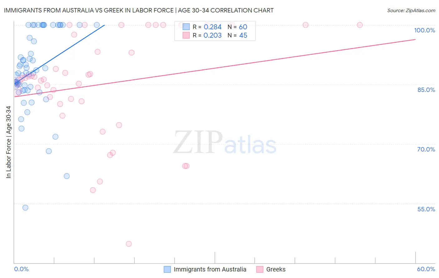 Immigrants from Australia vs Greek In Labor Force | Age 30-34