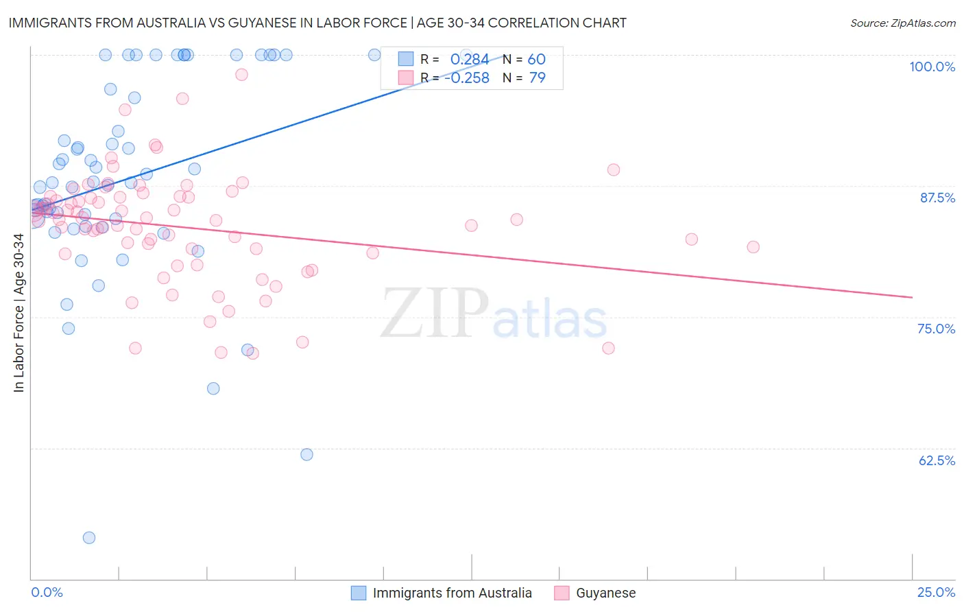 Immigrants from Australia vs Guyanese In Labor Force | Age 30-34