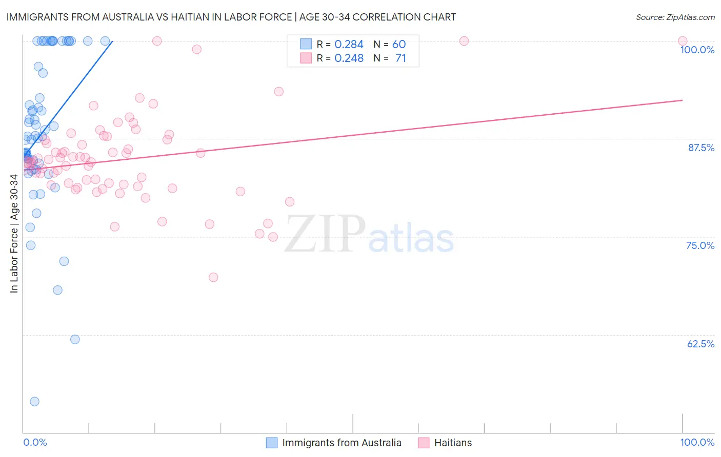 Immigrants from Australia vs Haitian In Labor Force | Age 30-34