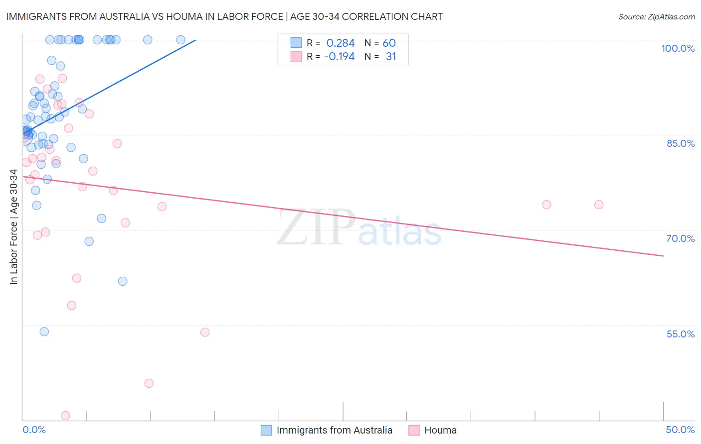 Immigrants from Australia vs Houma In Labor Force | Age 30-34