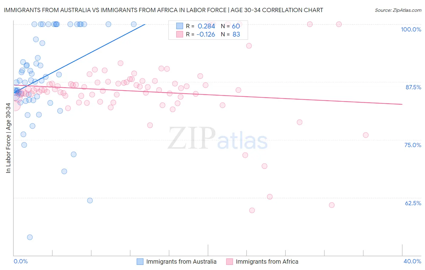 Immigrants from Australia vs Immigrants from Africa In Labor Force | Age 30-34