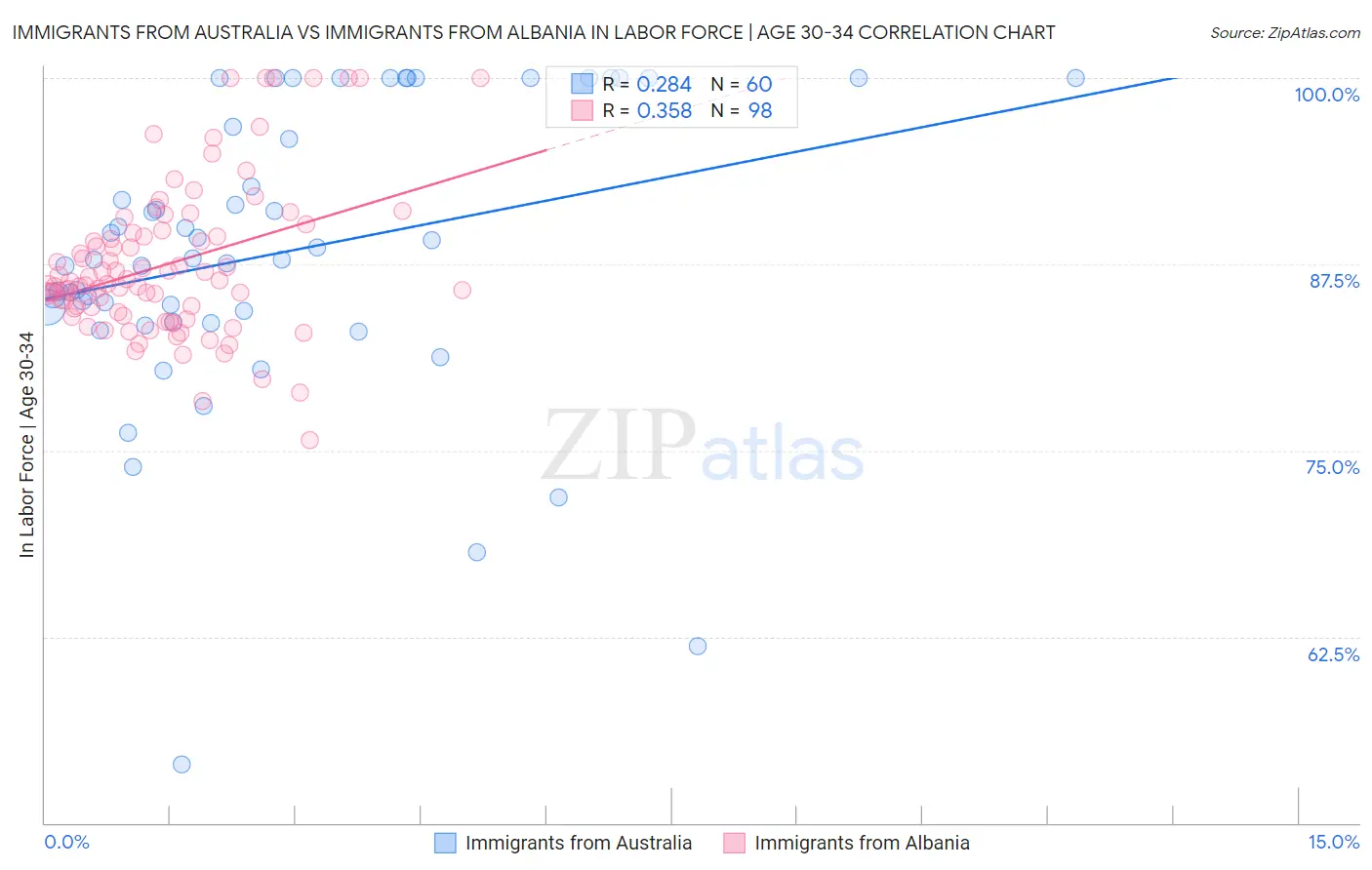 Immigrants from Australia vs Immigrants from Albania In Labor Force | Age 30-34