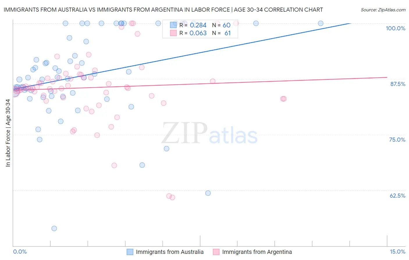 Immigrants from Australia vs Immigrants from Argentina In Labor Force | Age 30-34