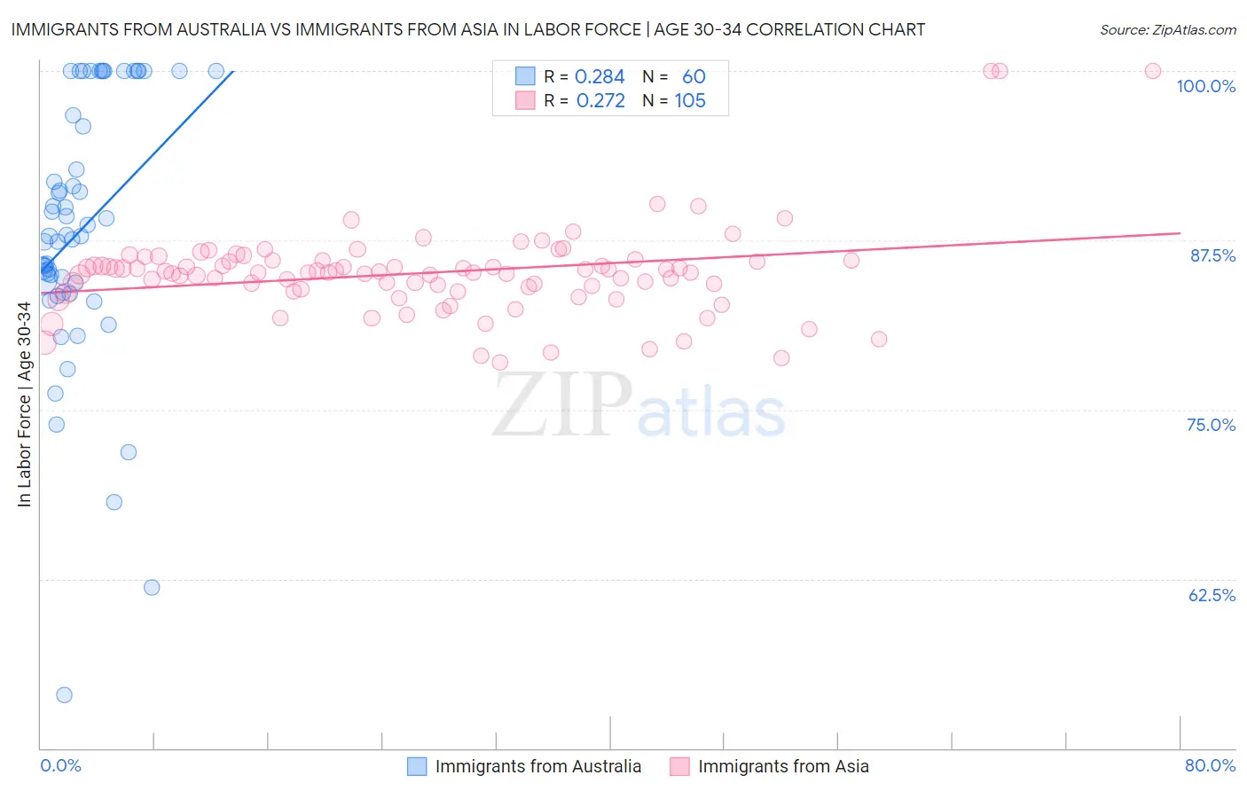 Immigrants from Australia vs Immigrants from Asia In Labor Force | Age 30-34