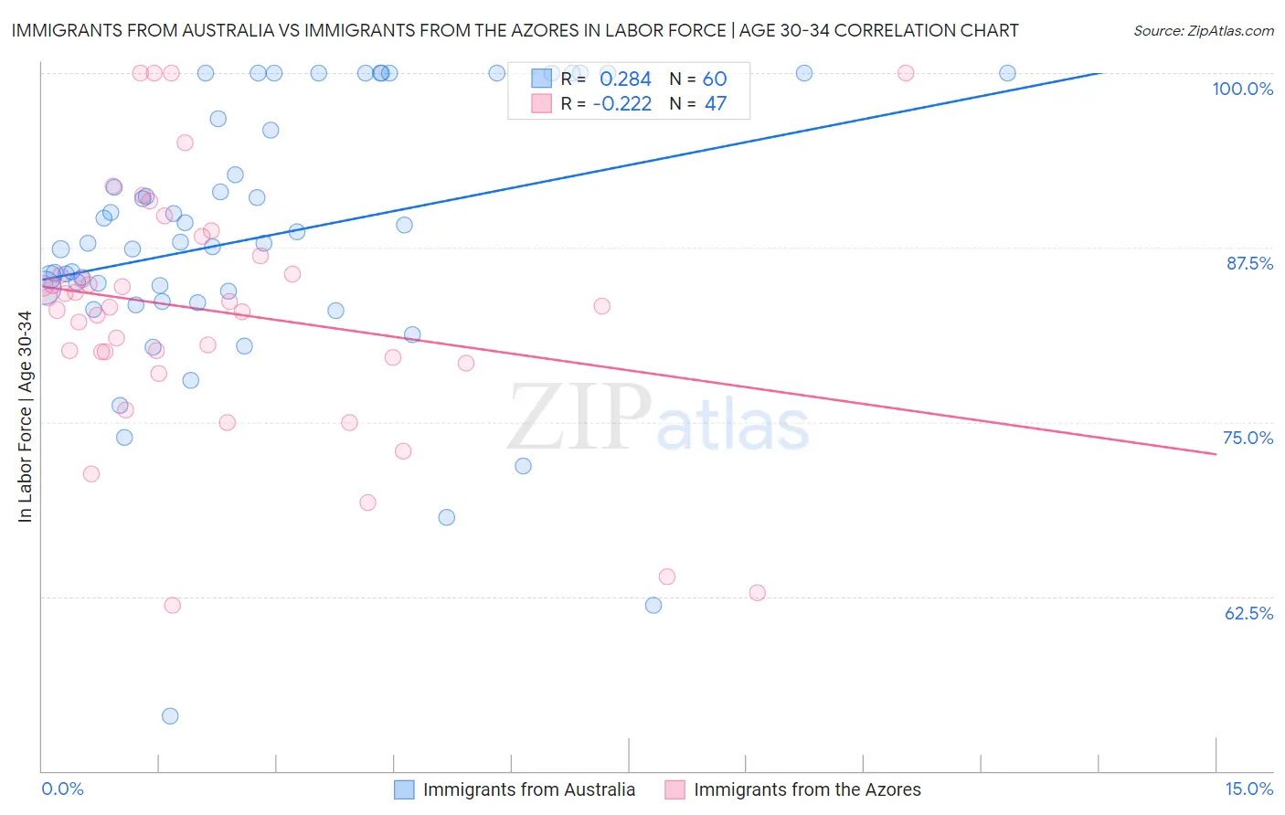 Immigrants from Australia vs Immigrants from the Azores In Labor Force | Age 30-34