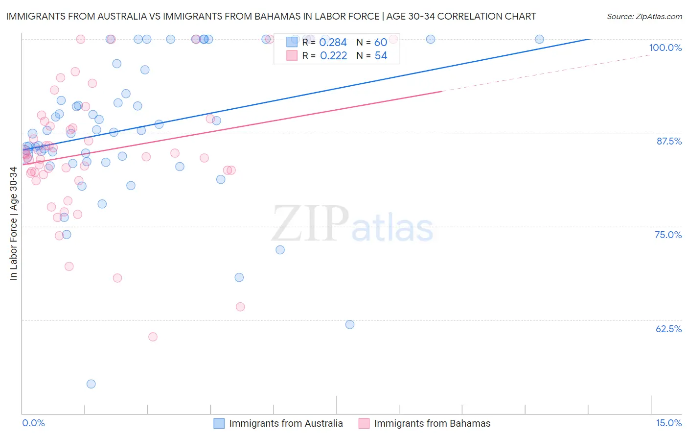 Immigrants from Australia vs Immigrants from Bahamas In Labor Force | Age 30-34