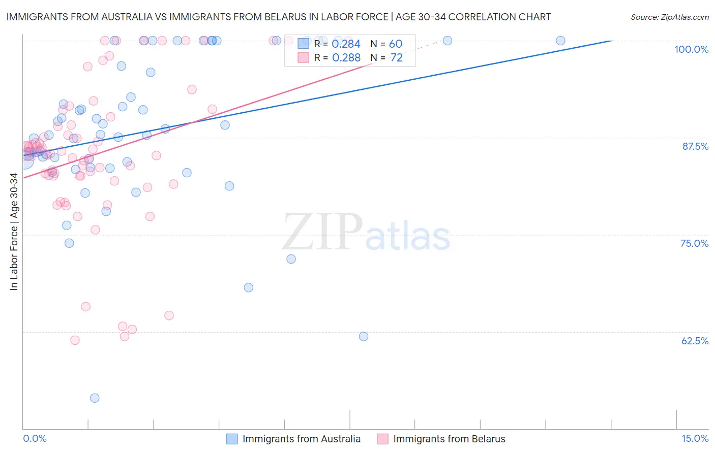 Immigrants from Australia vs Immigrants from Belarus In Labor Force | Age 30-34