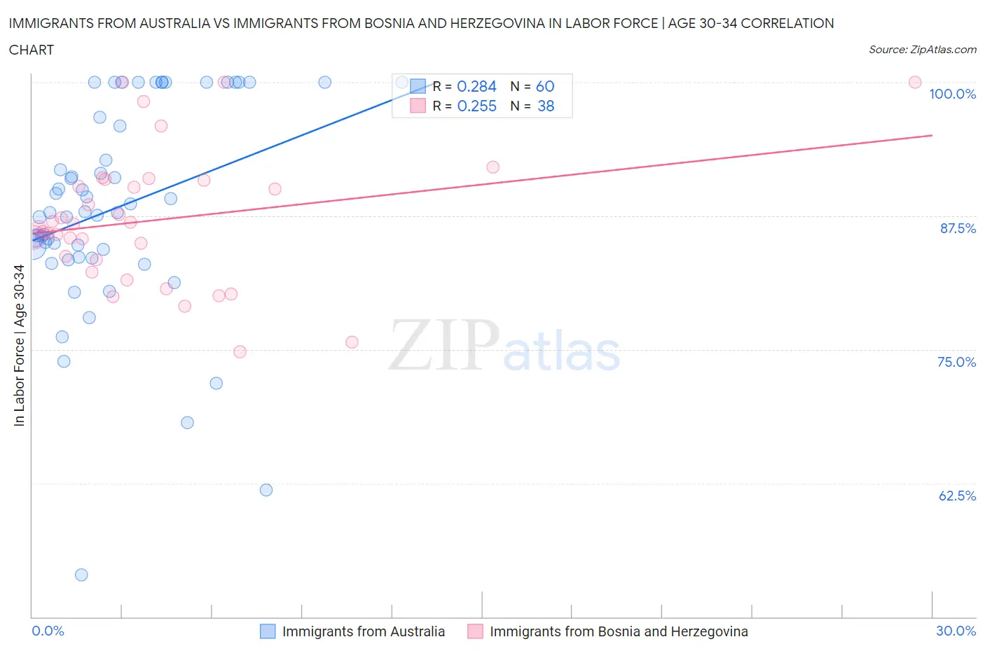 Immigrants from Australia vs Immigrants from Bosnia and Herzegovina In Labor Force | Age 30-34