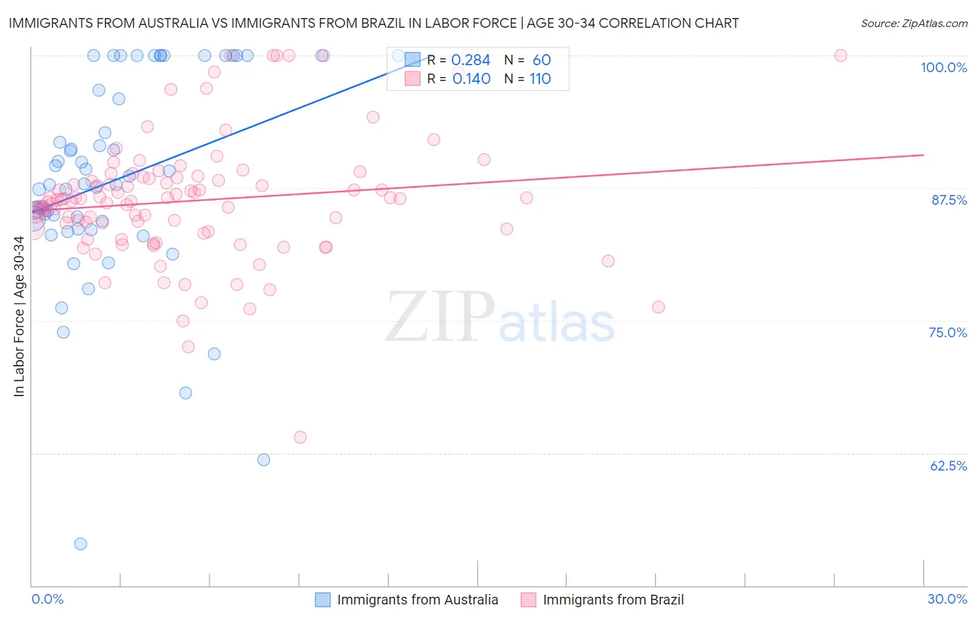 Immigrants from Australia vs Immigrants from Brazil In Labor Force | Age 30-34