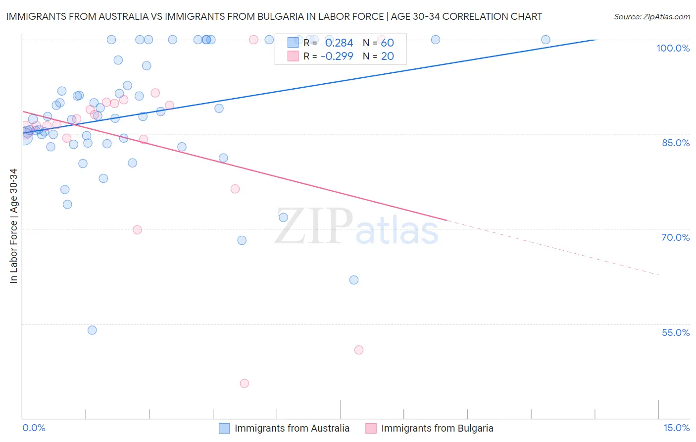 Immigrants from Australia vs Immigrants from Bulgaria In Labor Force | Age 30-34