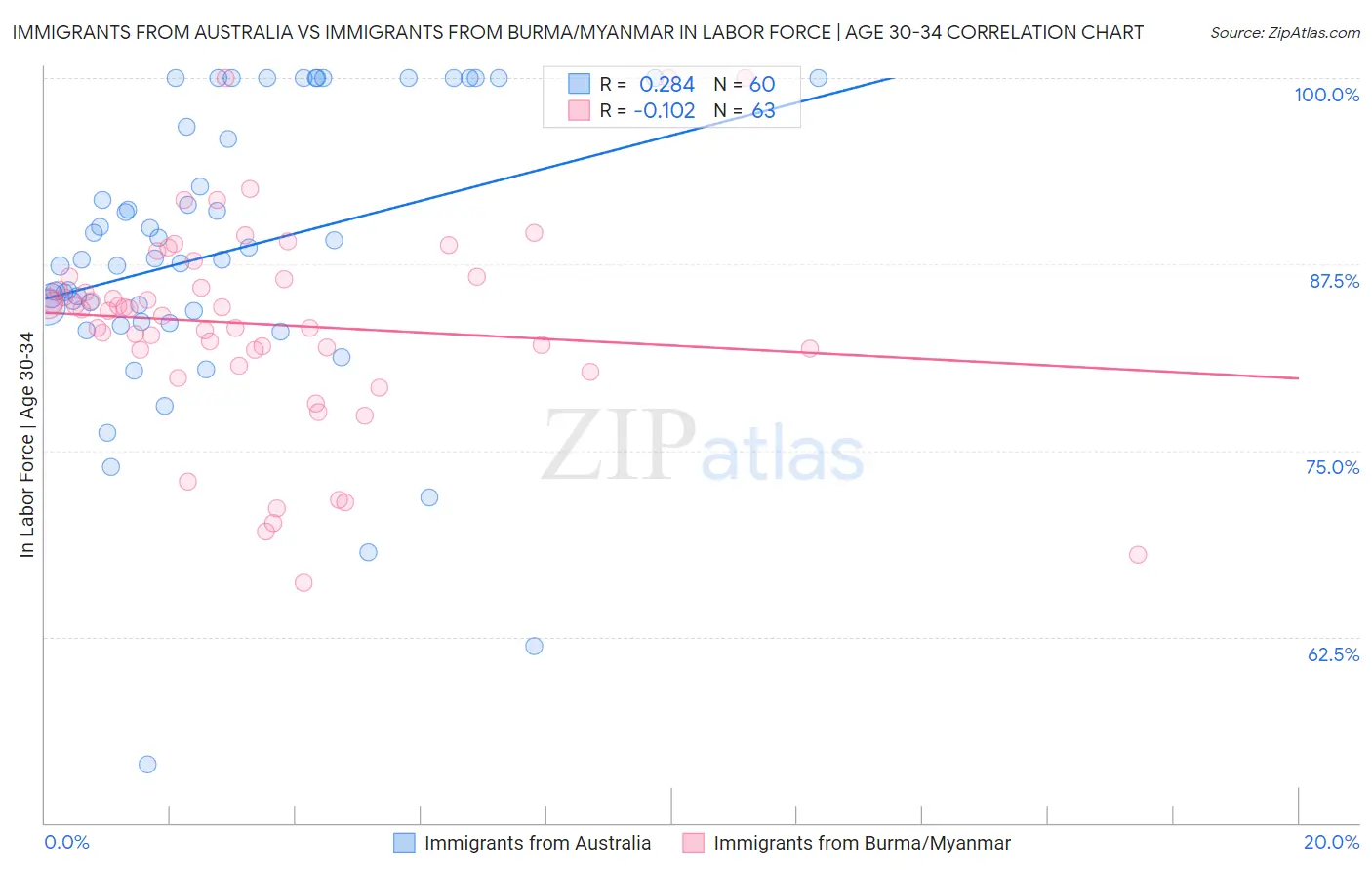 Immigrants from Australia vs Immigrants from Burma/Myanmar In Labor Force | Age 30-34