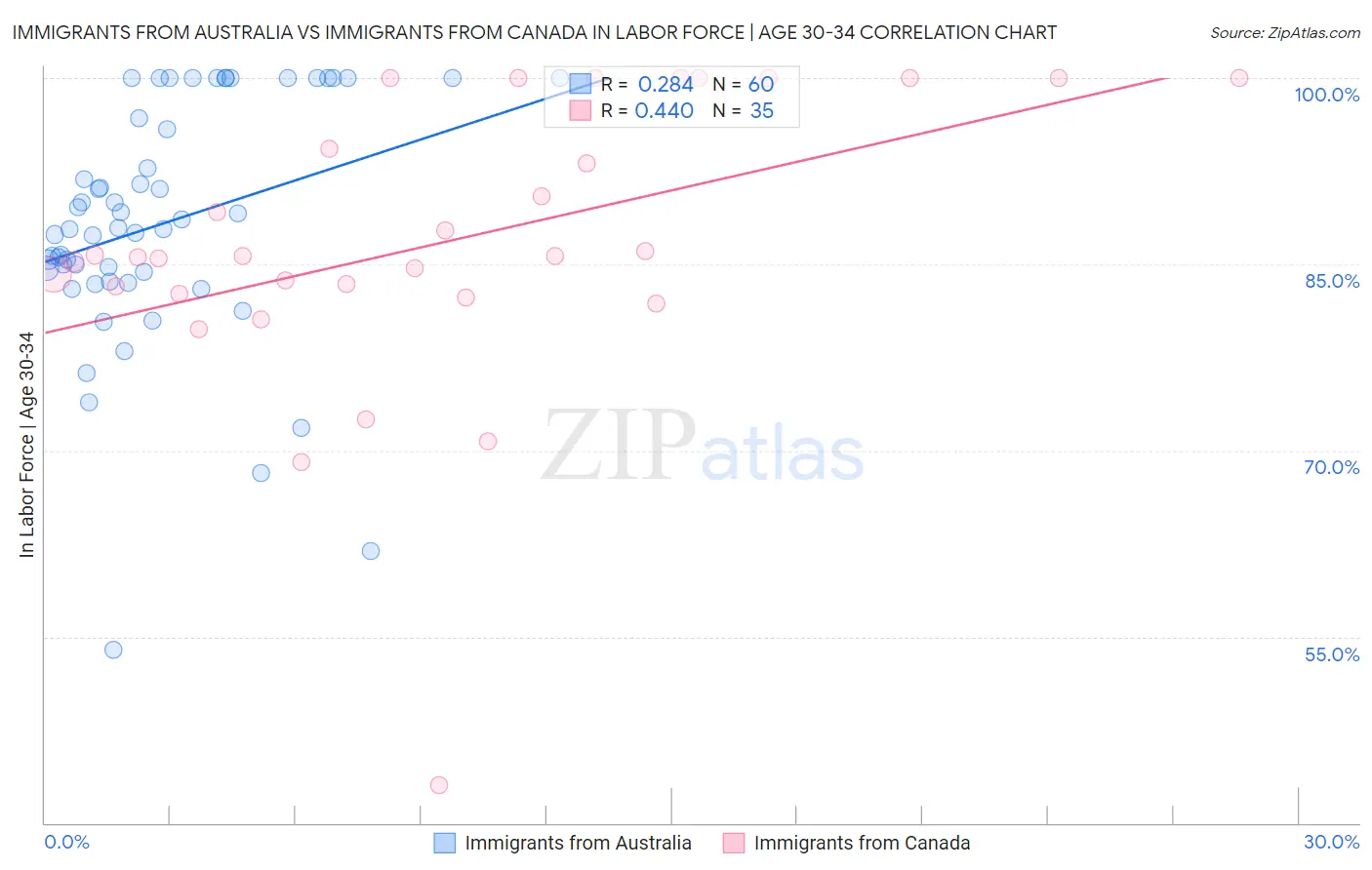 Immigrants from Australia vs Immigrants from Canada In Labor Force | Age 30-34
