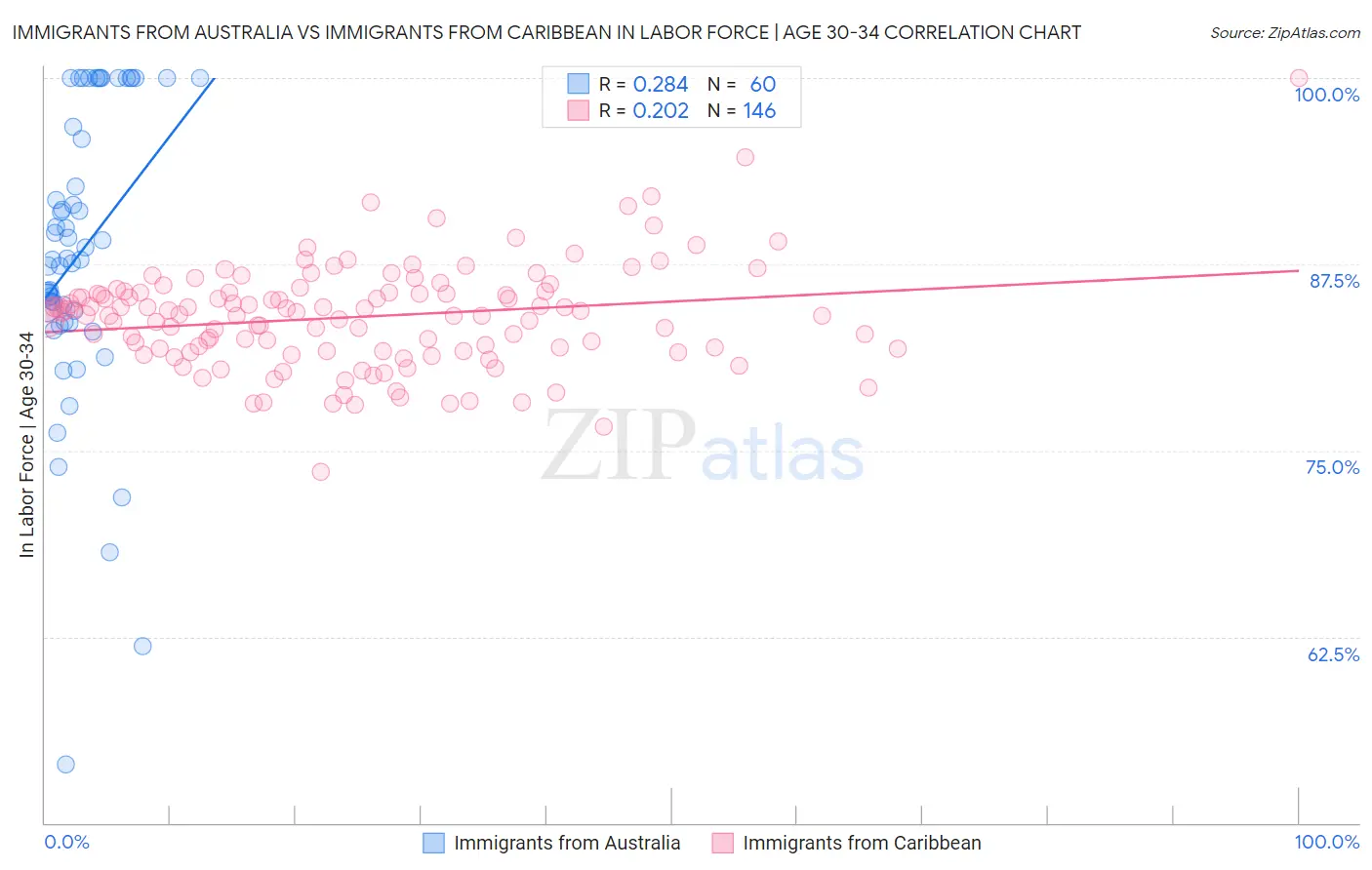 Immigrants from Australia vs Immigrants from Caribbean In Labor Force | Age 30-34