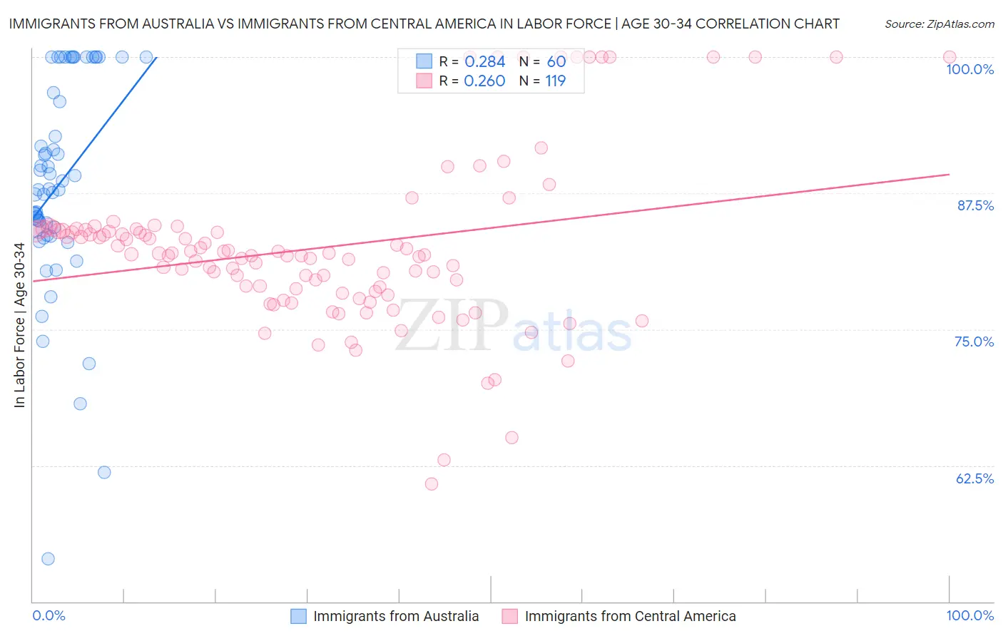 Immigrants from Australia vs Immigrants from Central America In Labor Force | Age 30-34