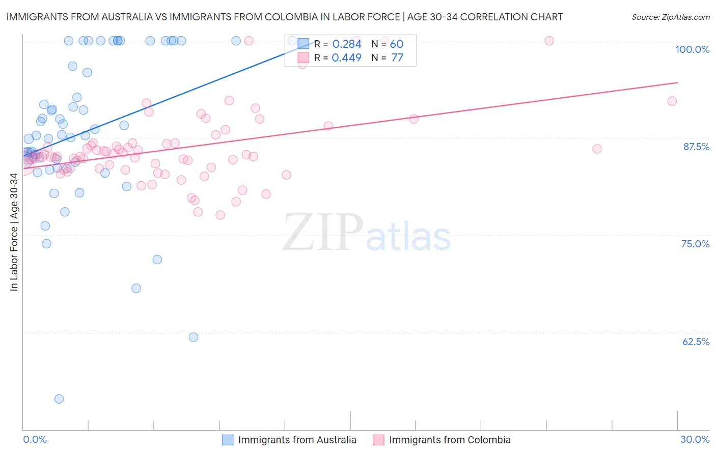 Immigrants from Australia vs Immigrants from Colombia In Labor Force | Age 30-34