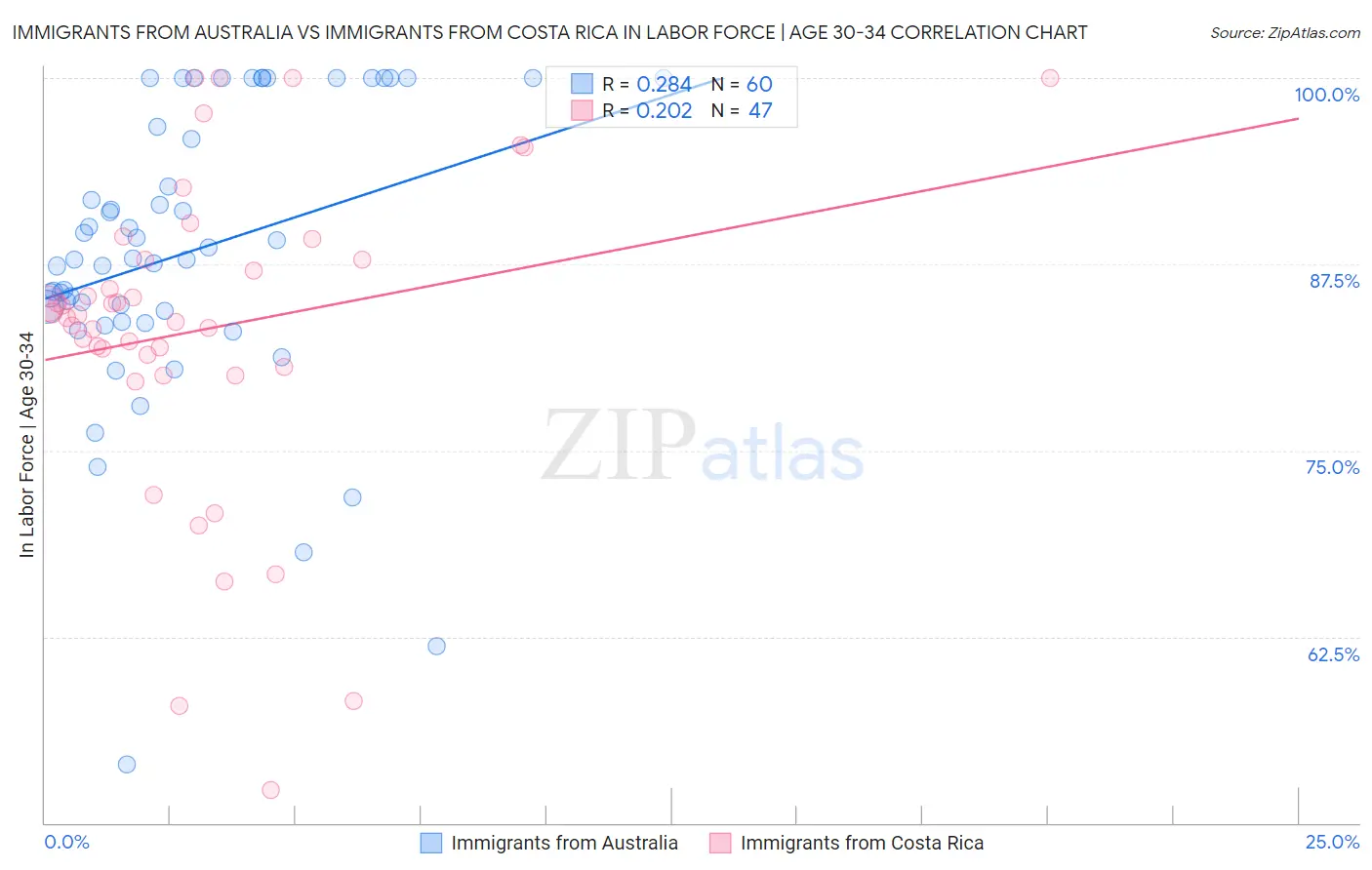 Immigrants from Australia vs Immigrants from Costa Rica In Labor Force | Age 30-34