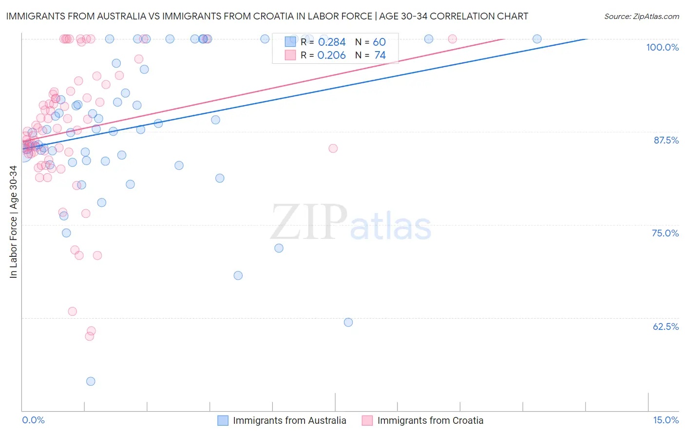 Immigrants from Australia vs Immigrants from Croatia In Labor Force | Age 30-34