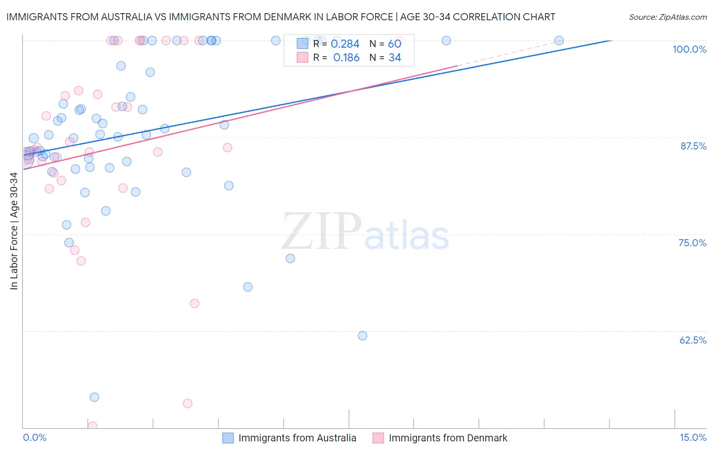 Immigrants from Australia vs Immigrants from Denmark In Labor Force | Age 30-34