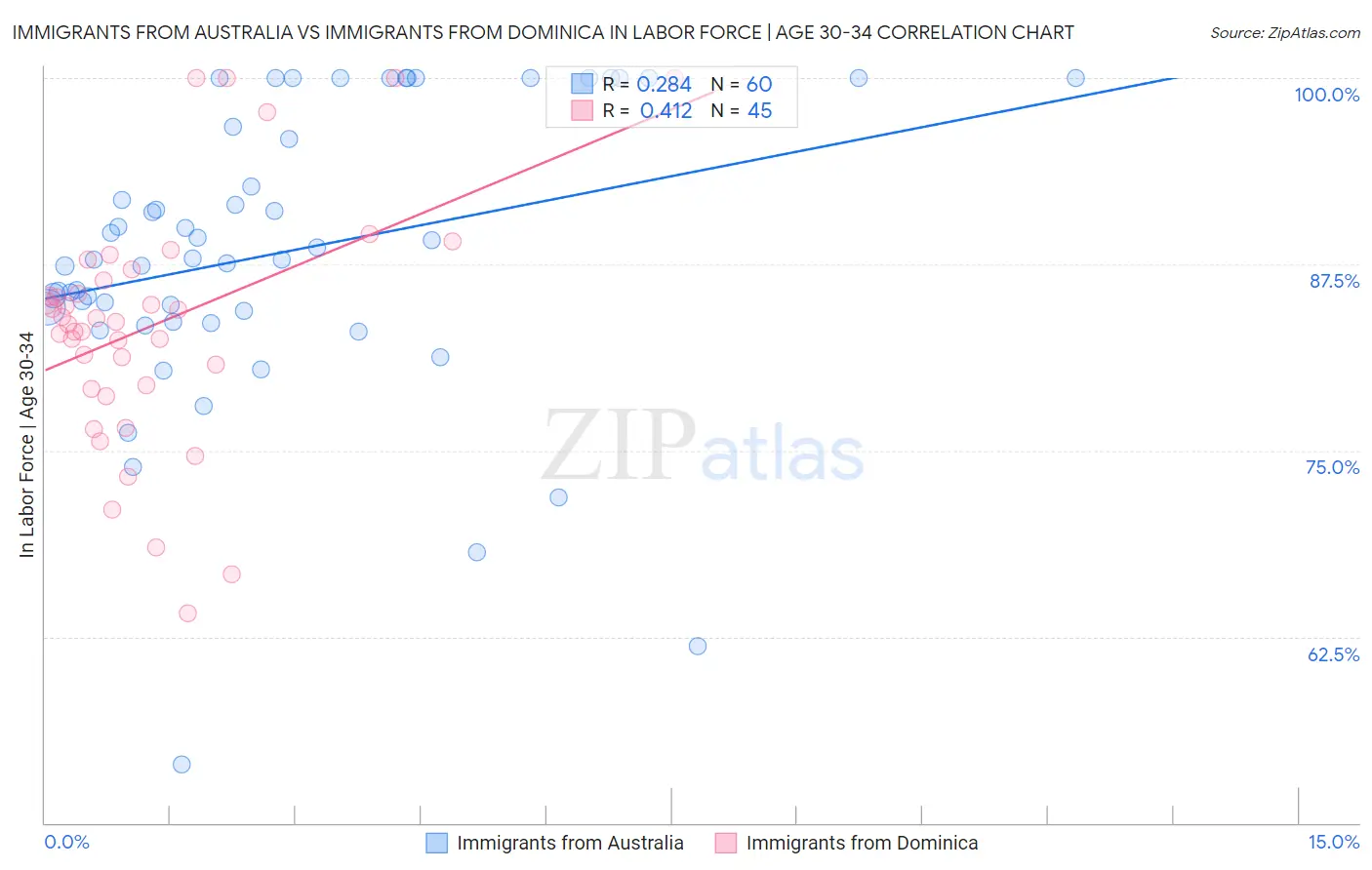 Immigrants from Australia vs Immigrants from Dominica In Labor Force | Age 30-34