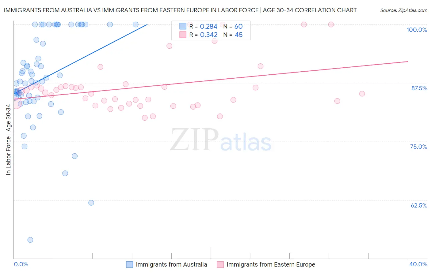 Immigrants from Australia vs Immigrants from Eastern Europe In Labor Force | Age 30-34