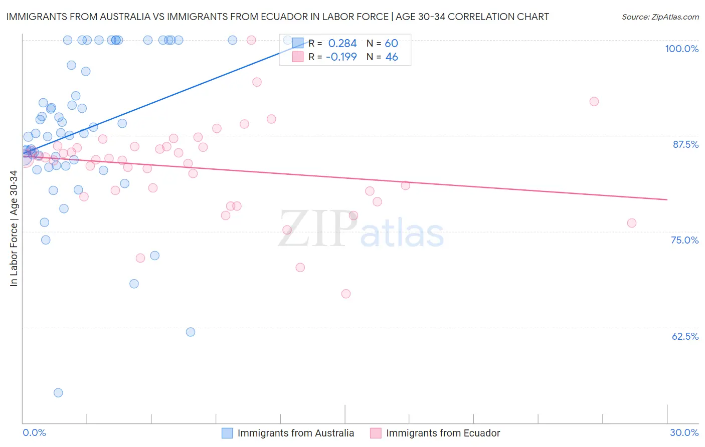 Immigrants from Australia vs Immigrants from Ecuador In Labor Force | Age 30-34