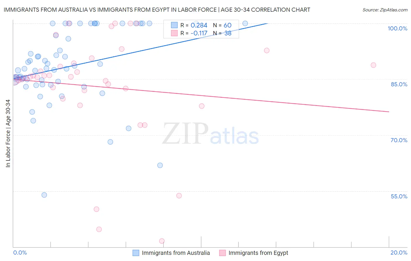 Immigrants from Australia vs Immigrants from Egypt In Labor Force | Age 30-34