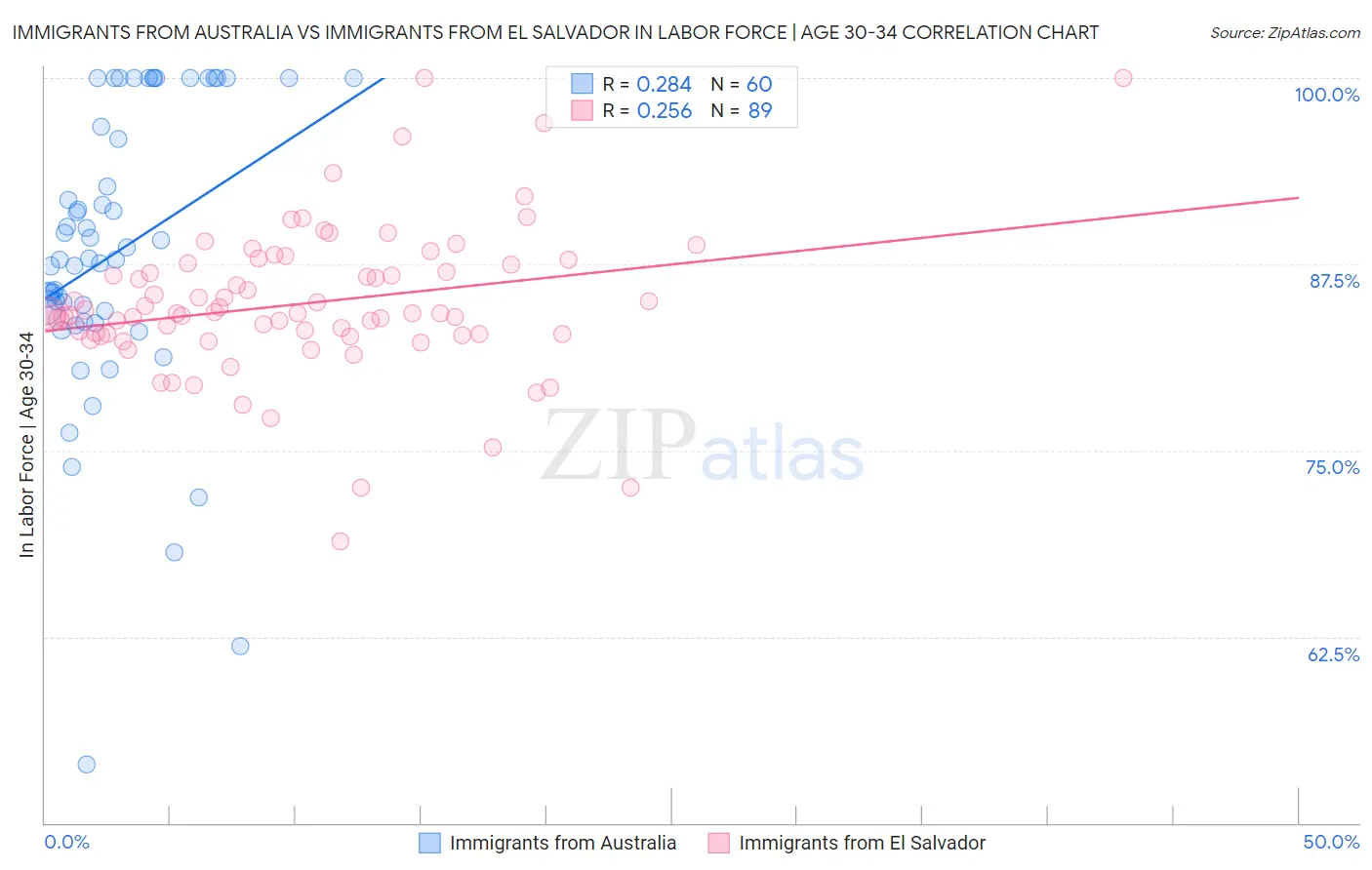 Immigrants from Australia vs Immigrants from El Salvador In Labor Force | Age 30-34