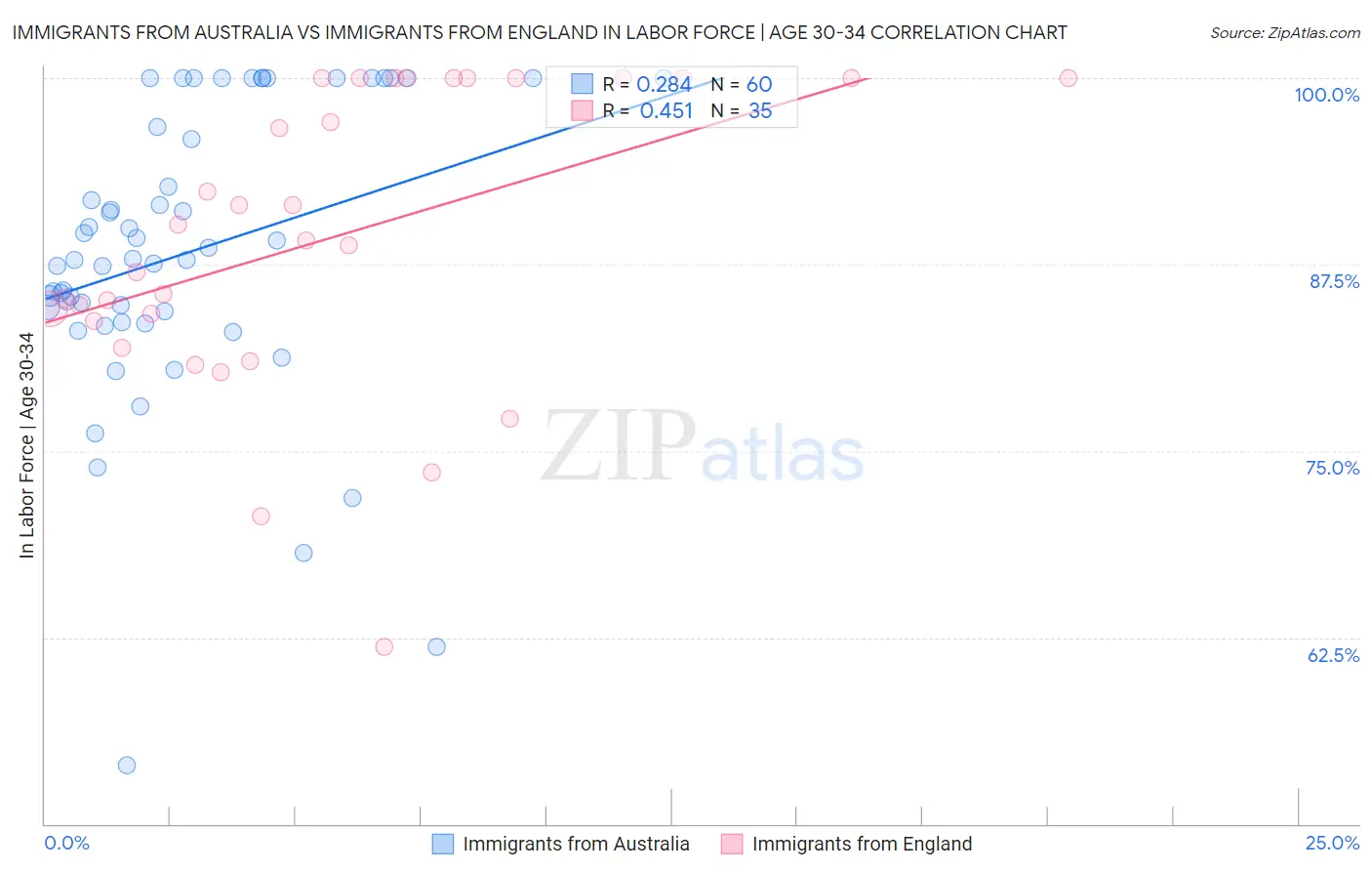 Immigrants from Australia vs Immigrants from England In Labor Force | Age 30-34