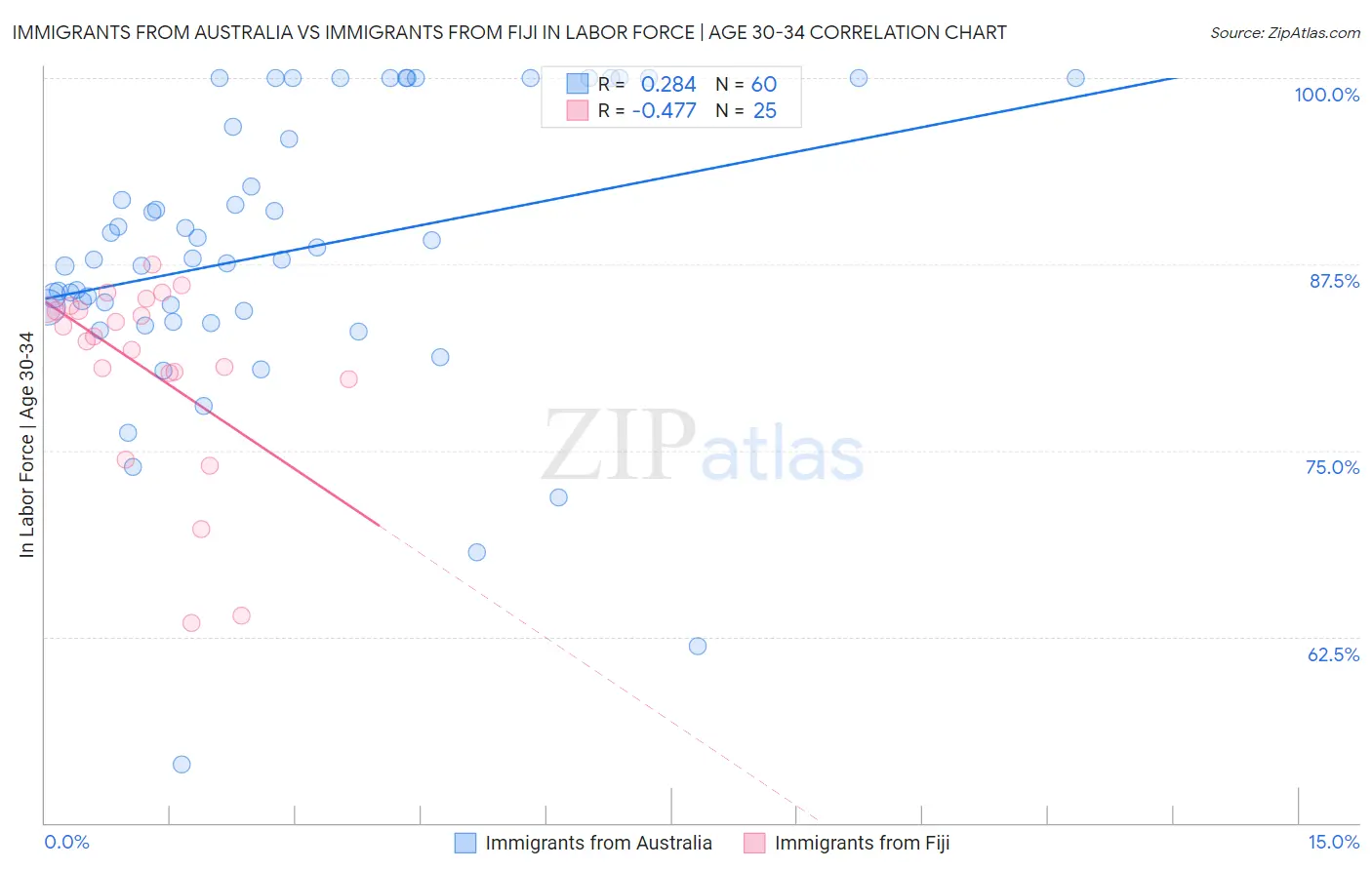 Immigrants from Australia vs Immigrants from Fiji In Labor Force | Age 30-34