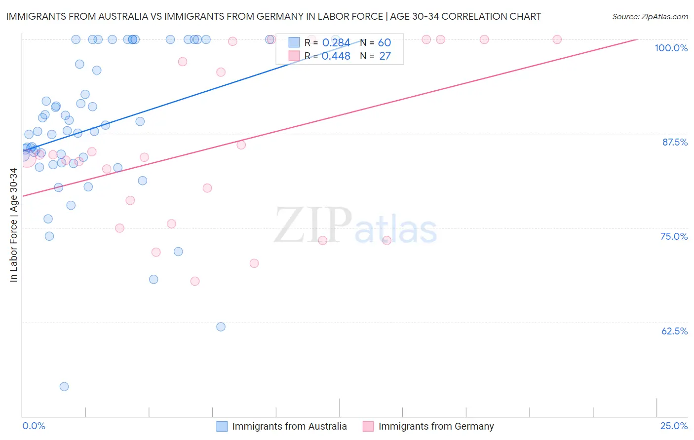 Immigrants from Australia vs Immigrants from Germany In Labor Force | Age 30-34