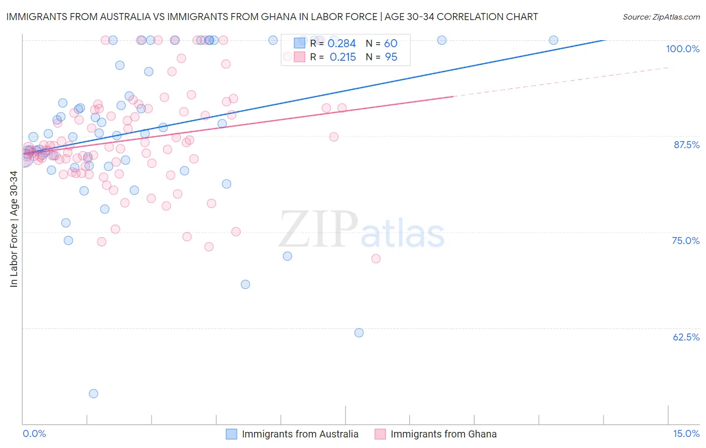 Immigrants from Australia vs Immigrants from Ghana In Labor Force | Age 30-34